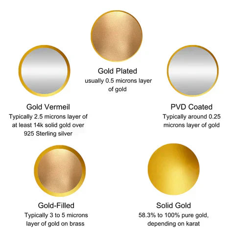 Gold-Plated vs. PVD-Coated vs. Gold-Filled